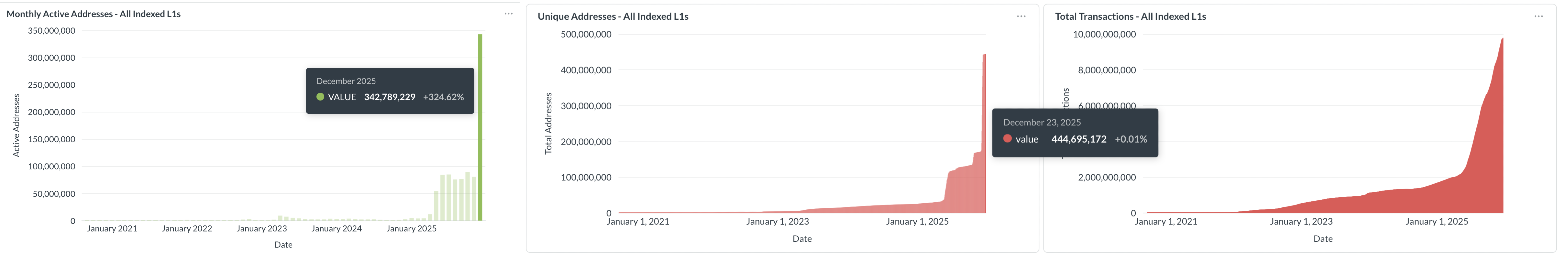 Avalanche Price Forecast: Record high active addresses boosts AVAX whales interest
