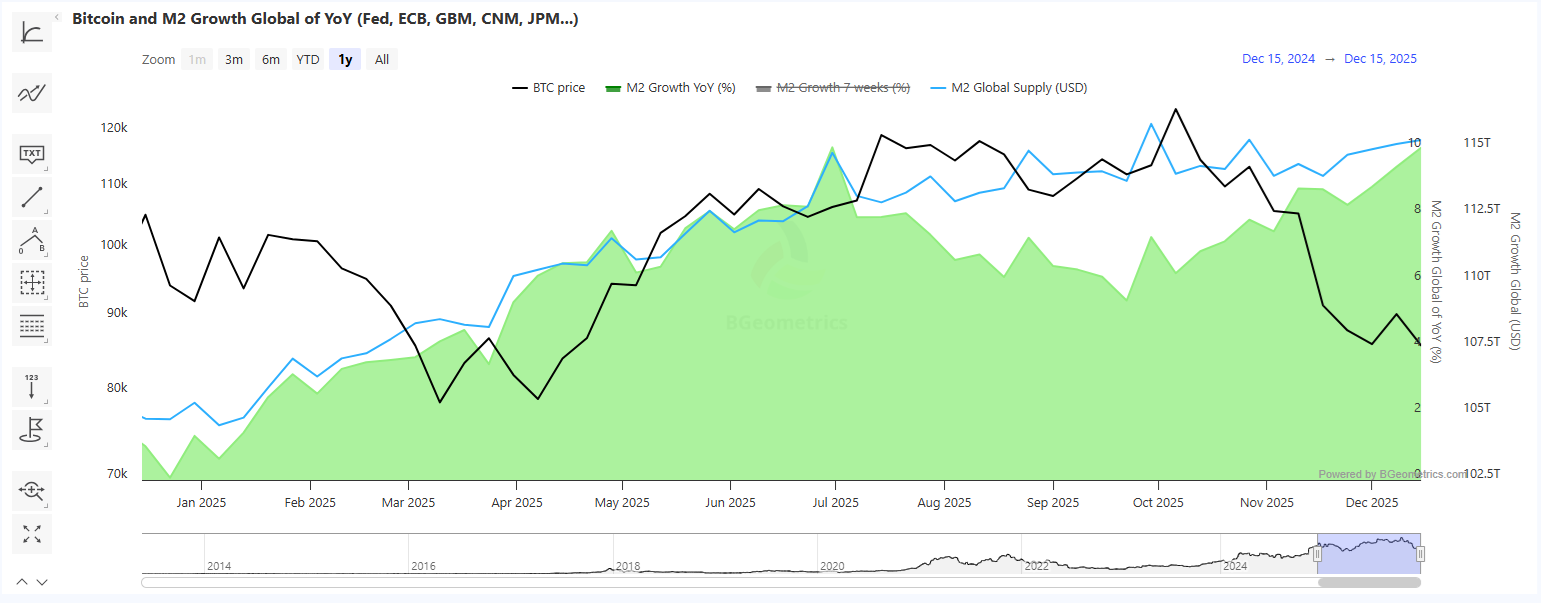 BTC loses correlation with M2 money supply after historically tracking liquidity expansion
