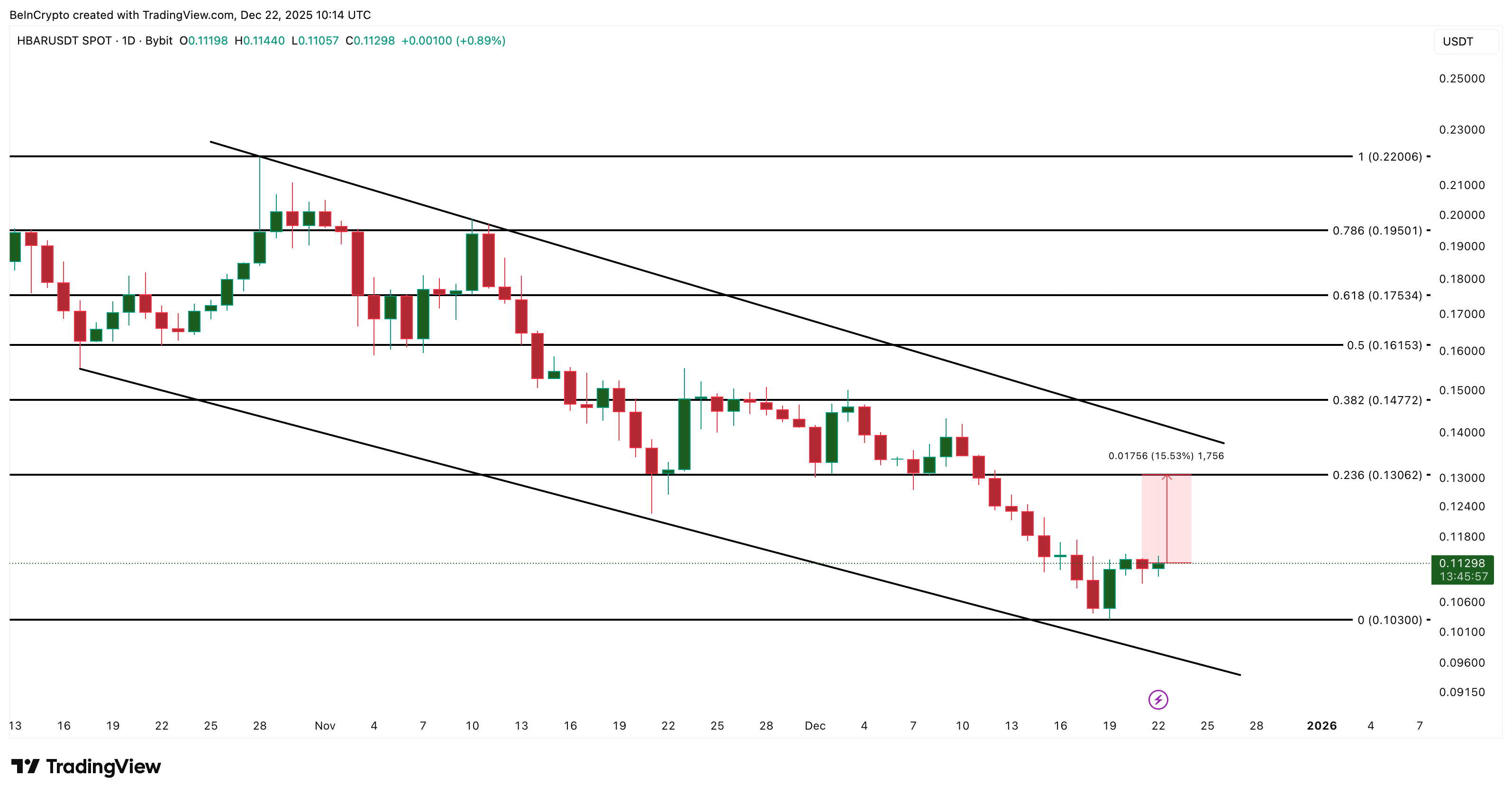 Hedera Stares at a Breakdown Despite an 11% Bounce — Here’s What Could Save It