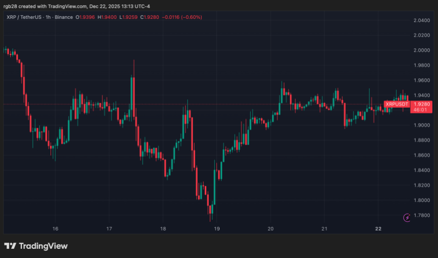 XRP ETFs Record 25-Day Streak As Price Eyes Key Resistance Level