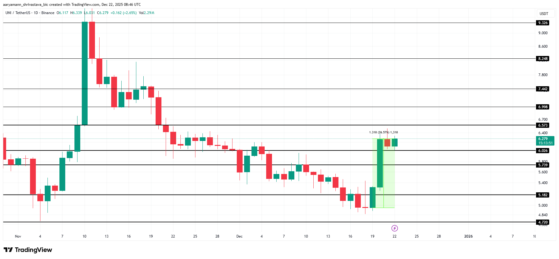 3 Altcoins To Watch In The Christmas 2025 Week