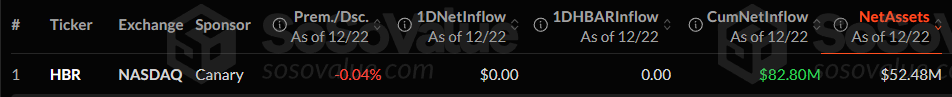 HBAR ETF Demand Collapses, Leaves Price Vulnerable To Crash Below <img.10