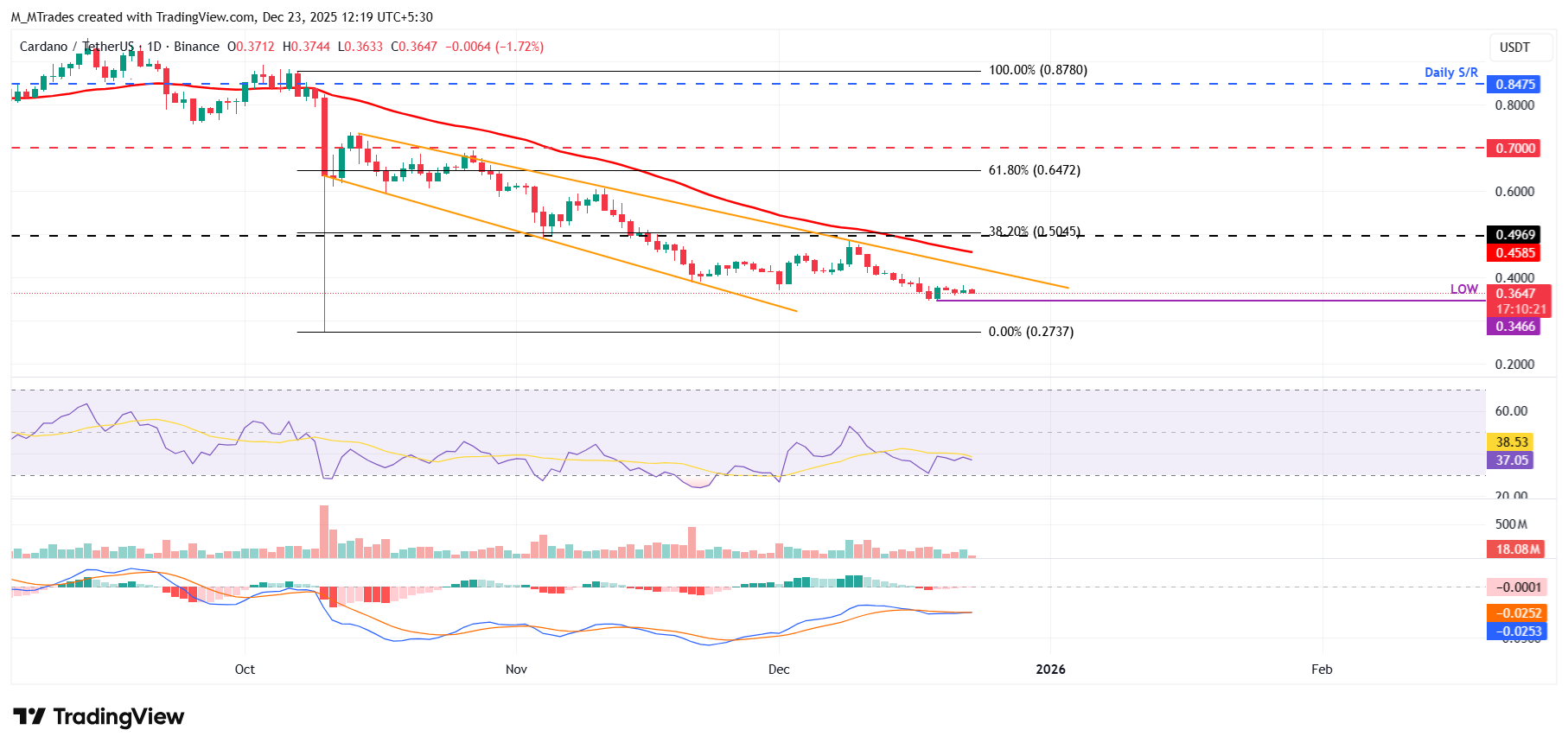 Cardano Price Forecast: ADA slips below <img.37 as holders offload tokens