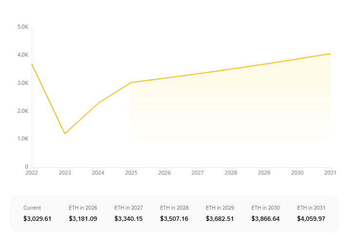 Ethereum Price Prediction: Can ETH Break Past ,050 This Week?