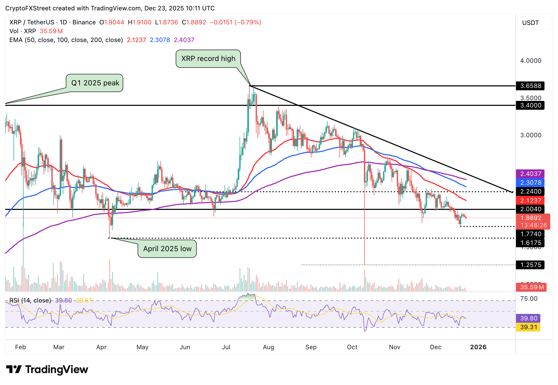 Crypto Today: Bitcoin, Ethereum, XRP decline as risk-off sentiment escalates