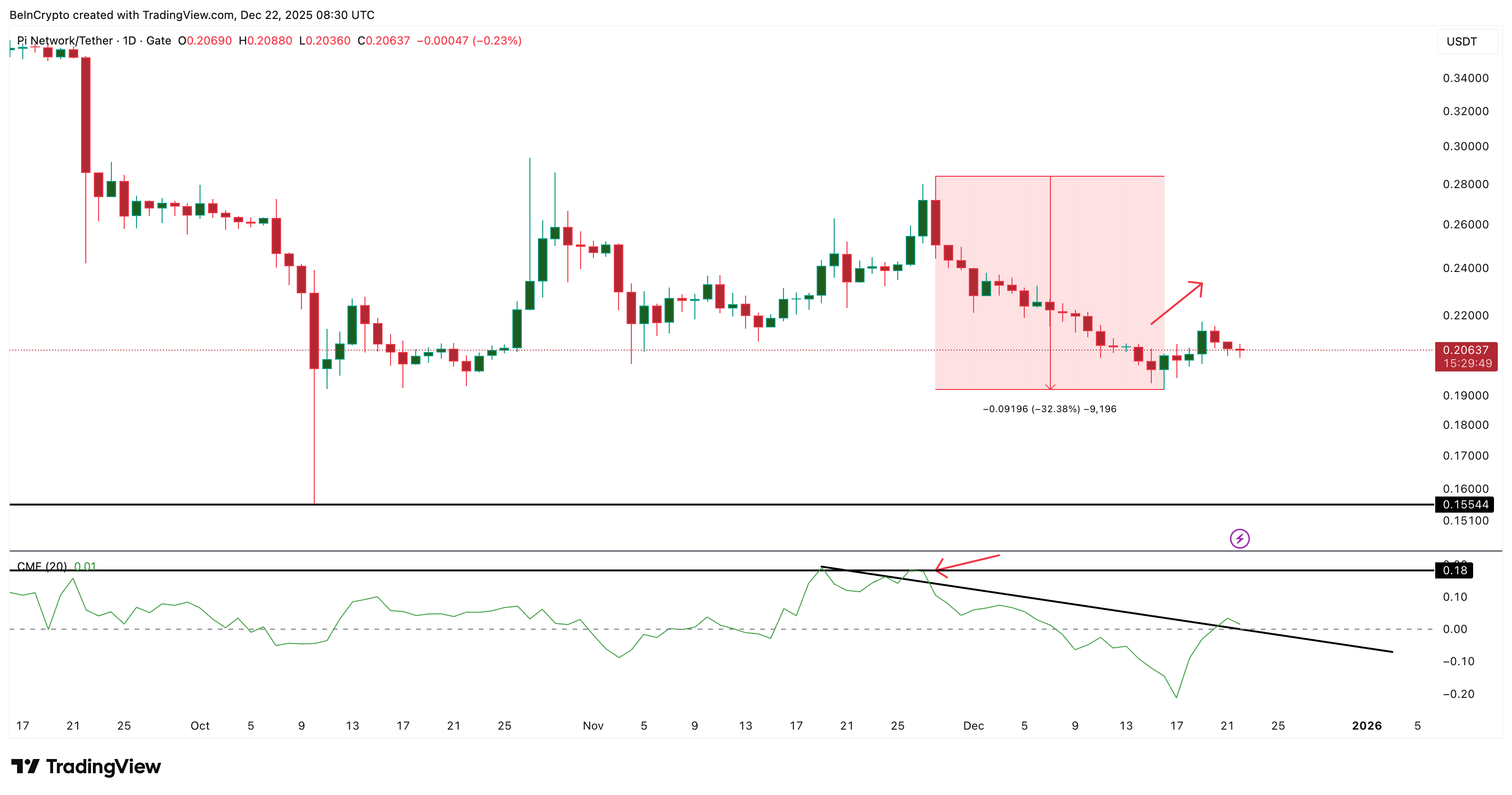 Pi Coin’s Obsession With <img.21 Is Holding Back The Upside — Here’s Why