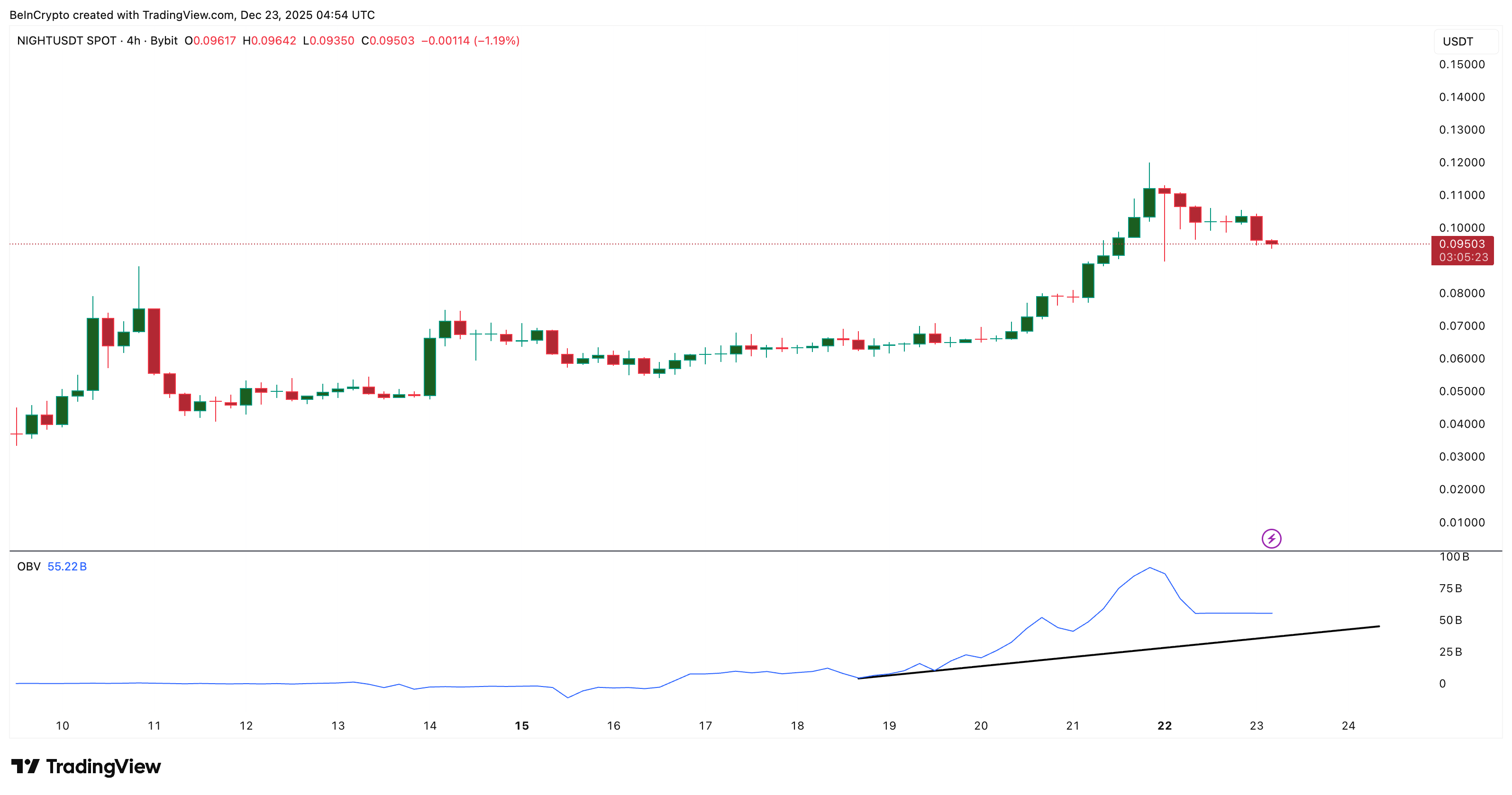 Midnight (NIGHT) Price is Plummeting — But Big Holders Are Still Buying