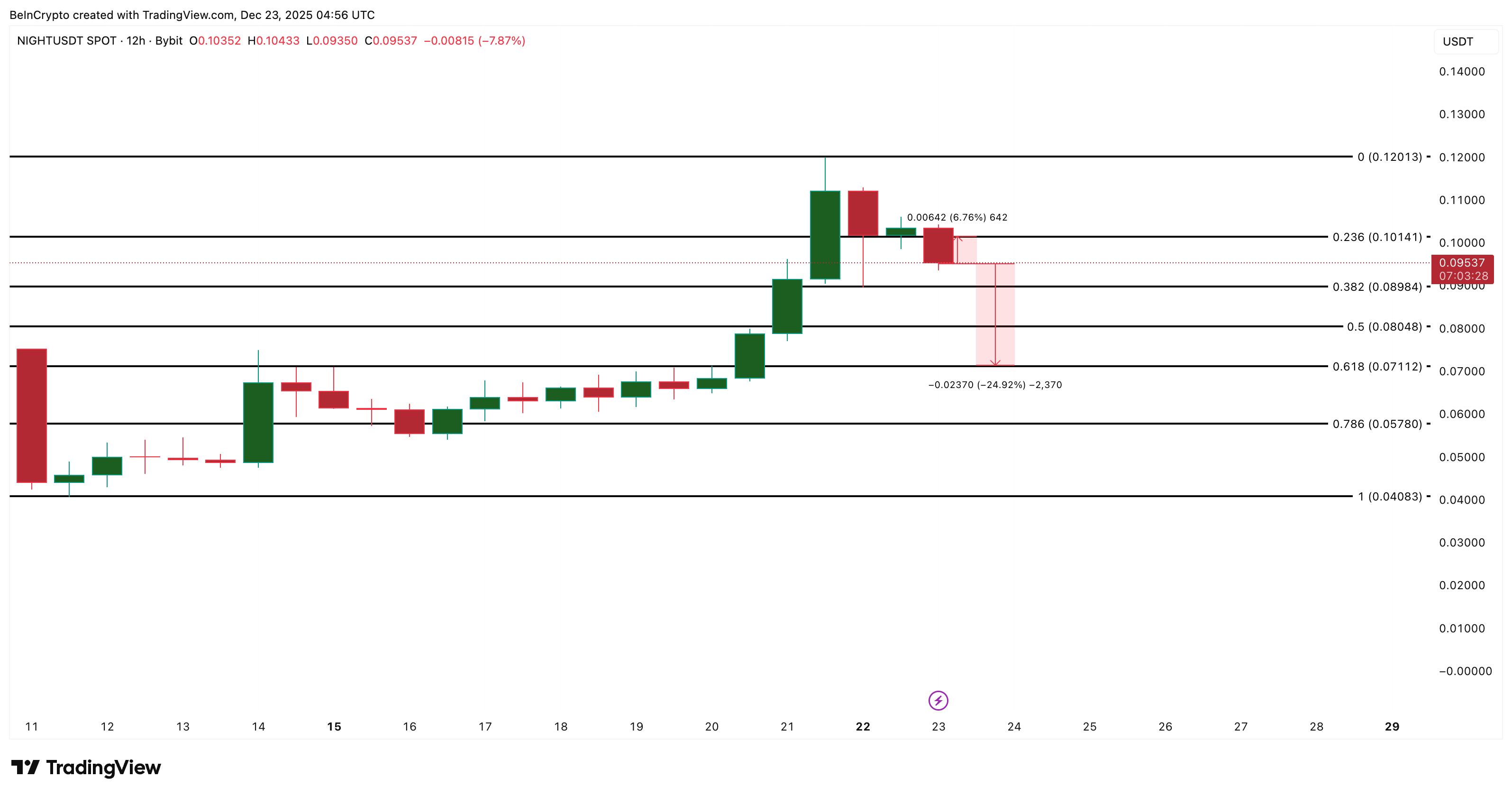Midnight (NIGHT) Price is Plummeting — But Big Holders Are Still Buying