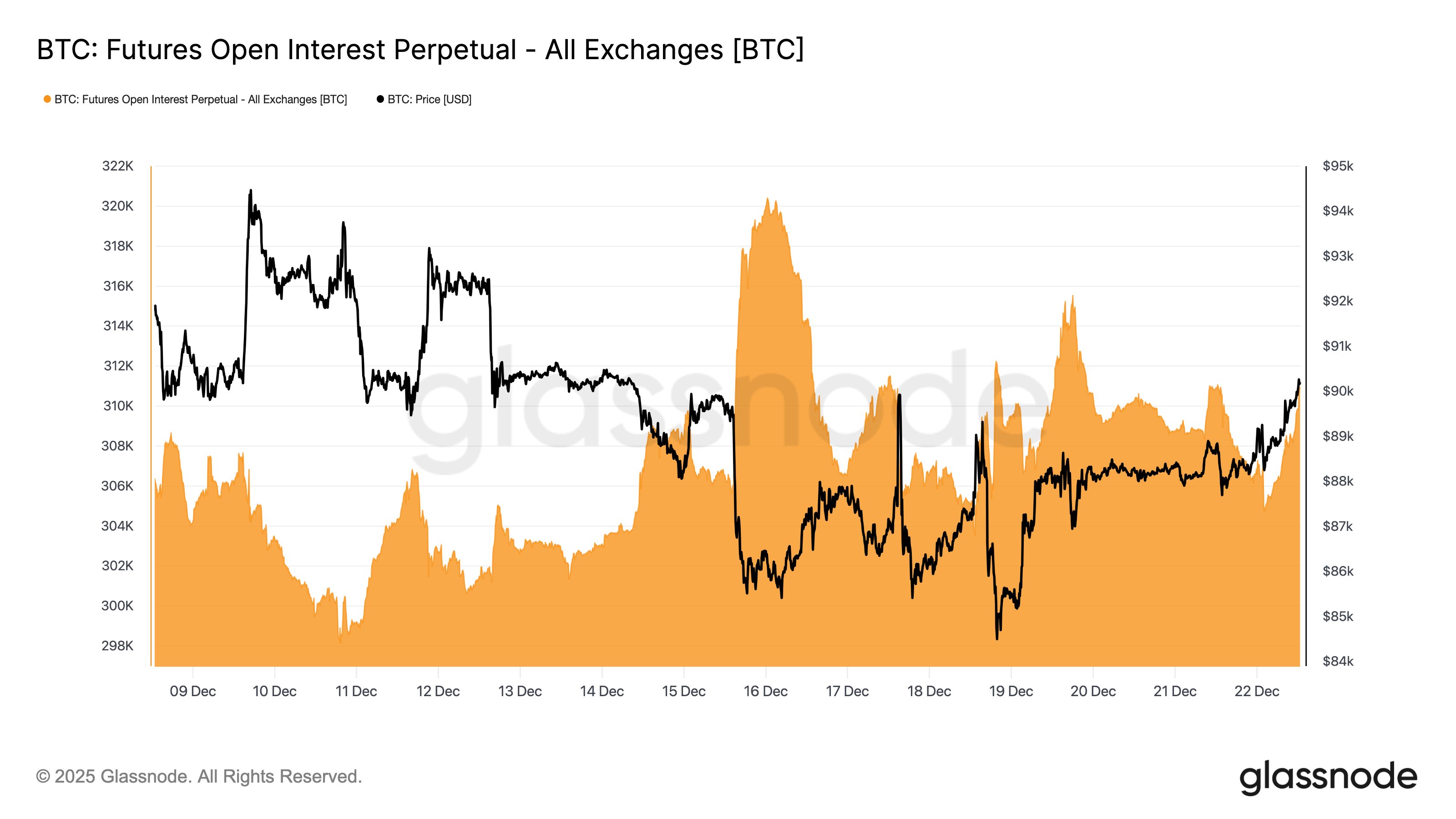 Bitcoin Perps Heat Up Again As Leveraged Longs Rise Bitcoin Perps Heat Up Again As Leveraged Longs Rise