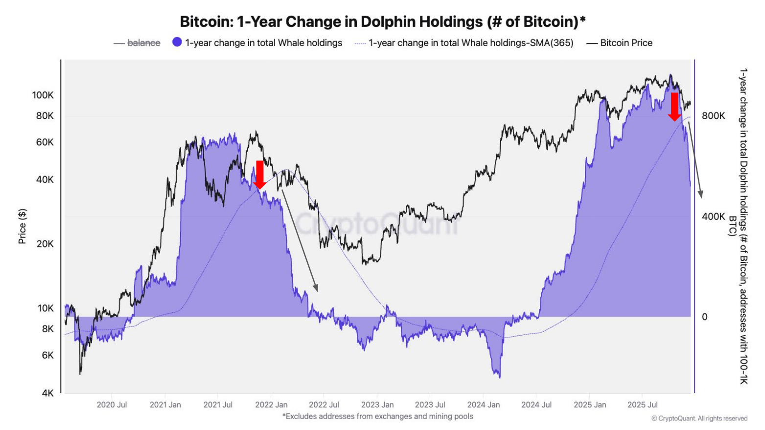 5 Charts Suggest Bitcoin Could Enter a Bear Market in Early 2026