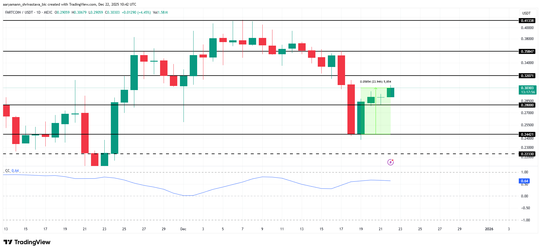 3 Meme Coins To Watch In The Week of Christmas 2025