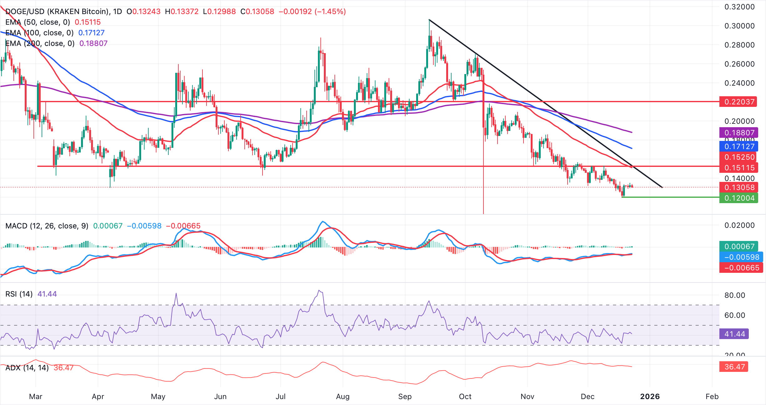 Dogecoin Price Forecast: DOGE ticks lower as low Open Interest, funding rate weigh on buyers