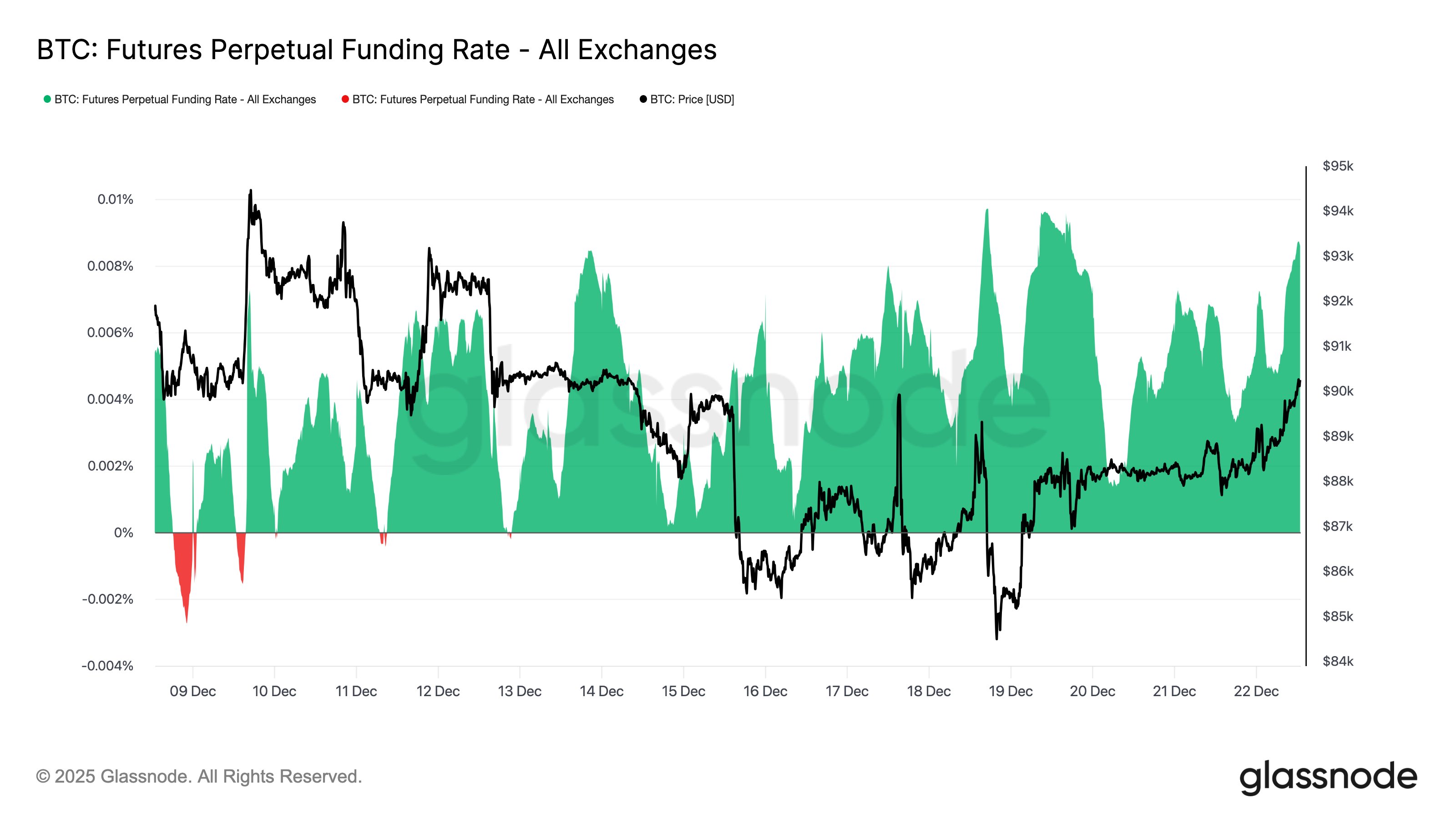 Bitcoin Perps Heat Up Again As Leveraged Longs Rise Bitcoin Perps Heat Up Again As Leveraged Longs Rise
