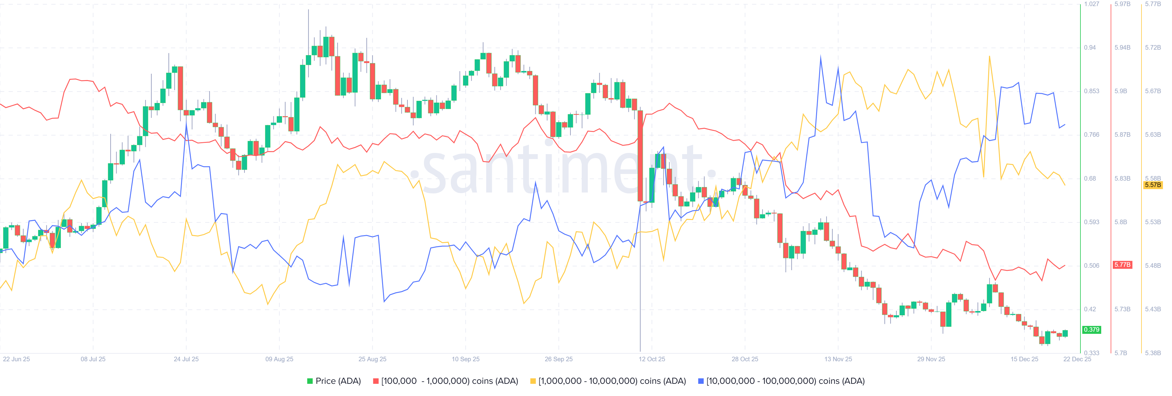 Cardano Price Forecast: ADA slips below <img.37 as holders offload tokens