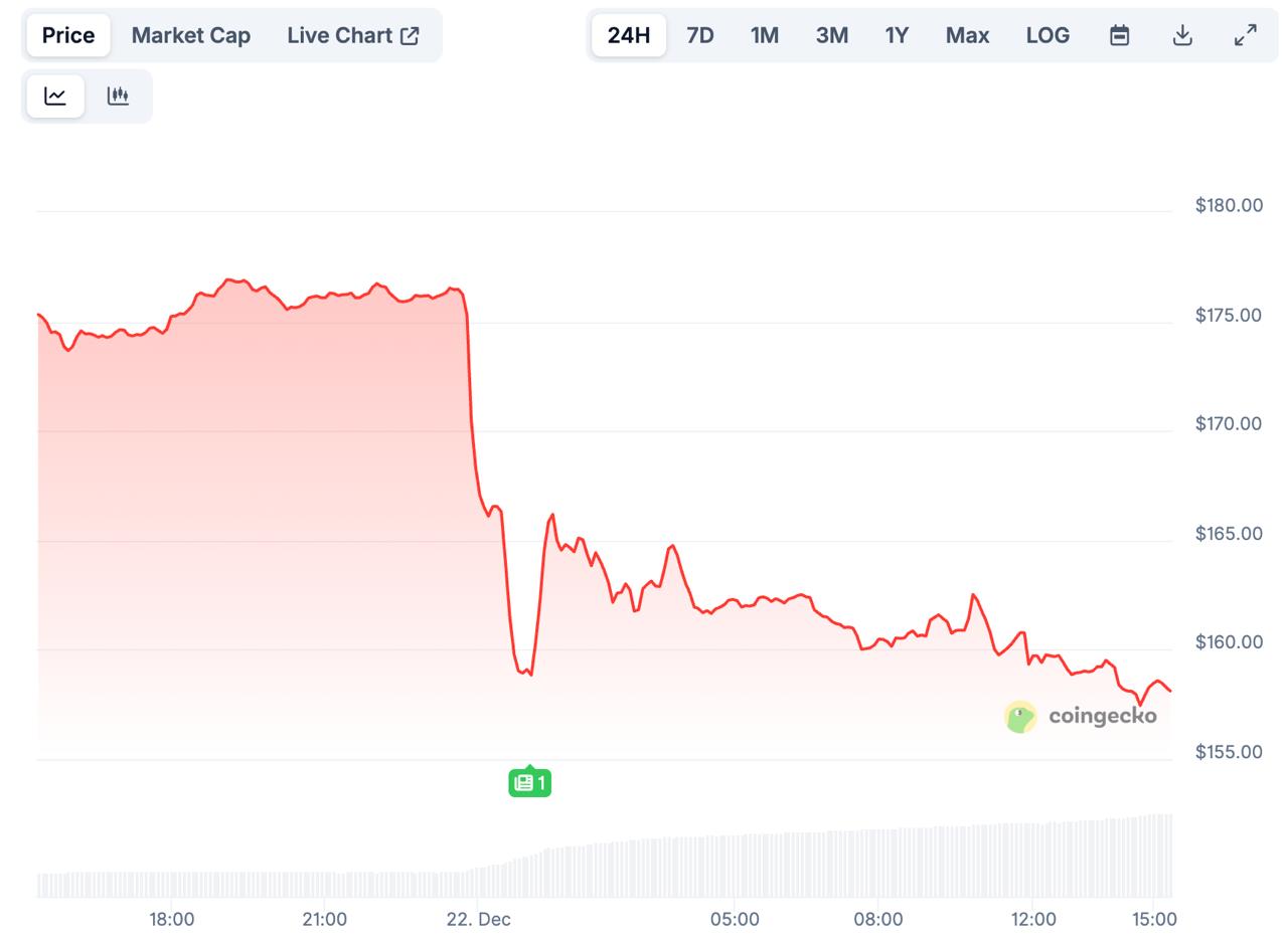 Dogecoin Price Prediction: DeepSnitch AI Surges 96% as DOGE Drops