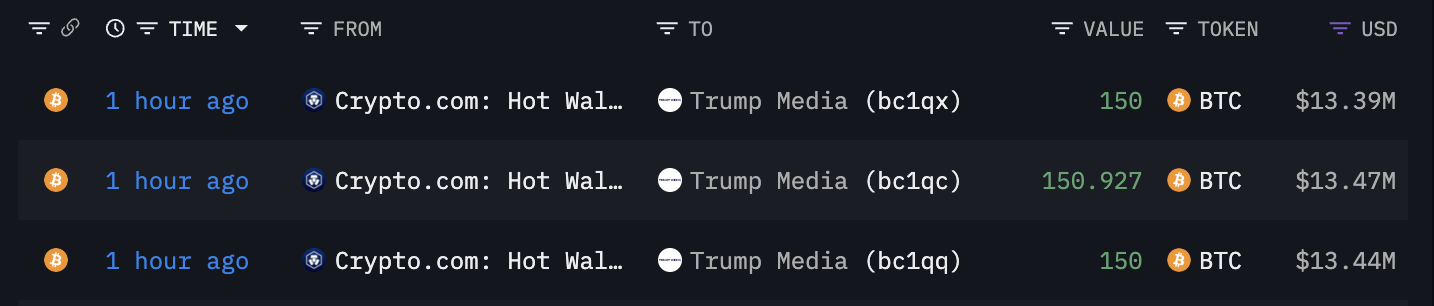 Trump Media Buys 450 Bitcoin in Strategic Treasury Move