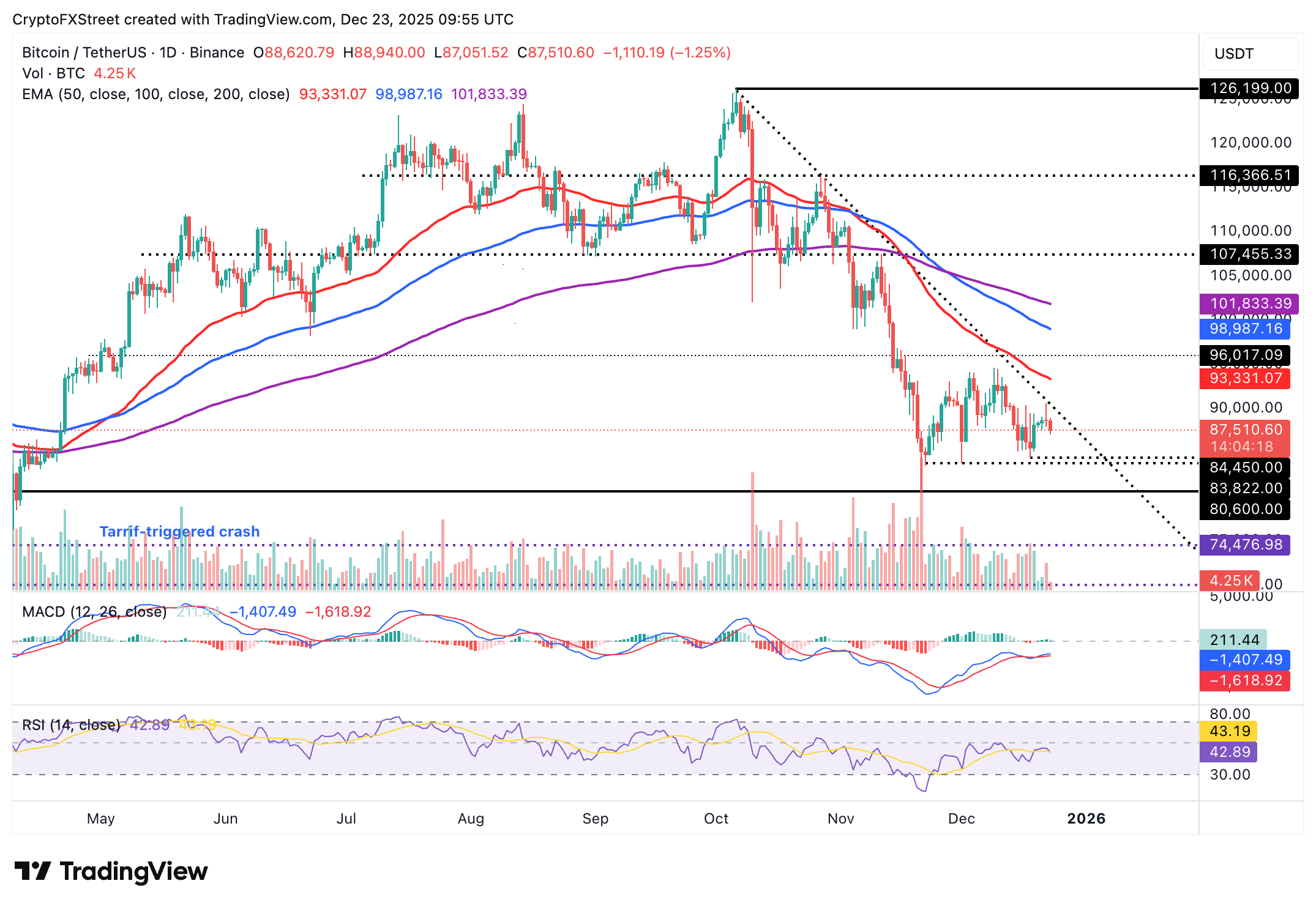 Crypto Today: Bitcoin, Ethereum, XRP decline as risk-off sentiment escalates
