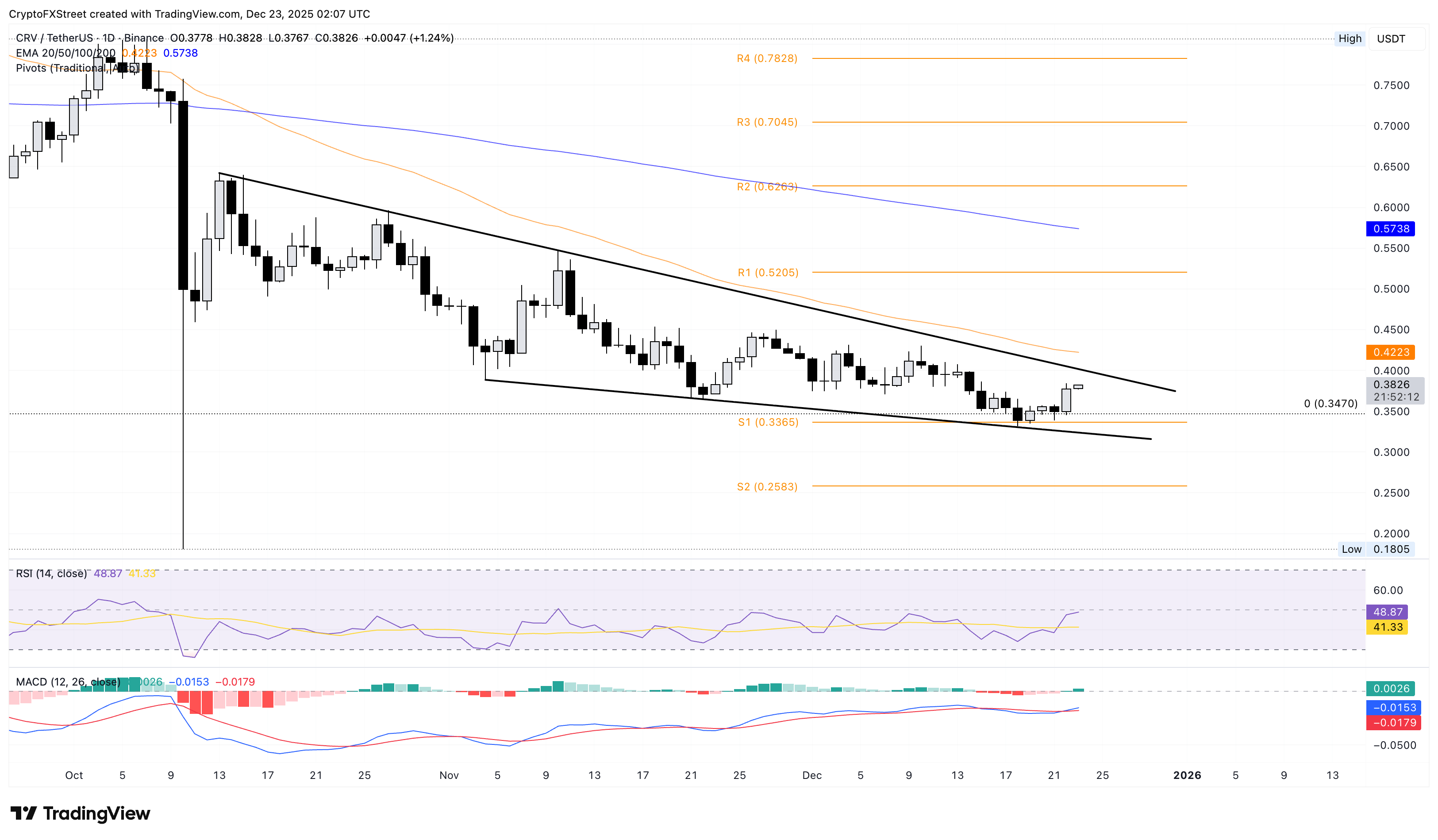 Top Crypto Gainers: Humanity Protocol, Curve DAO, Convex Finance extend bullish trends