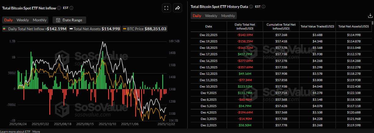 Bitcoin Price Forecast: BTC retreats as ,000 rejection, ETF outflows weigh on sentiment