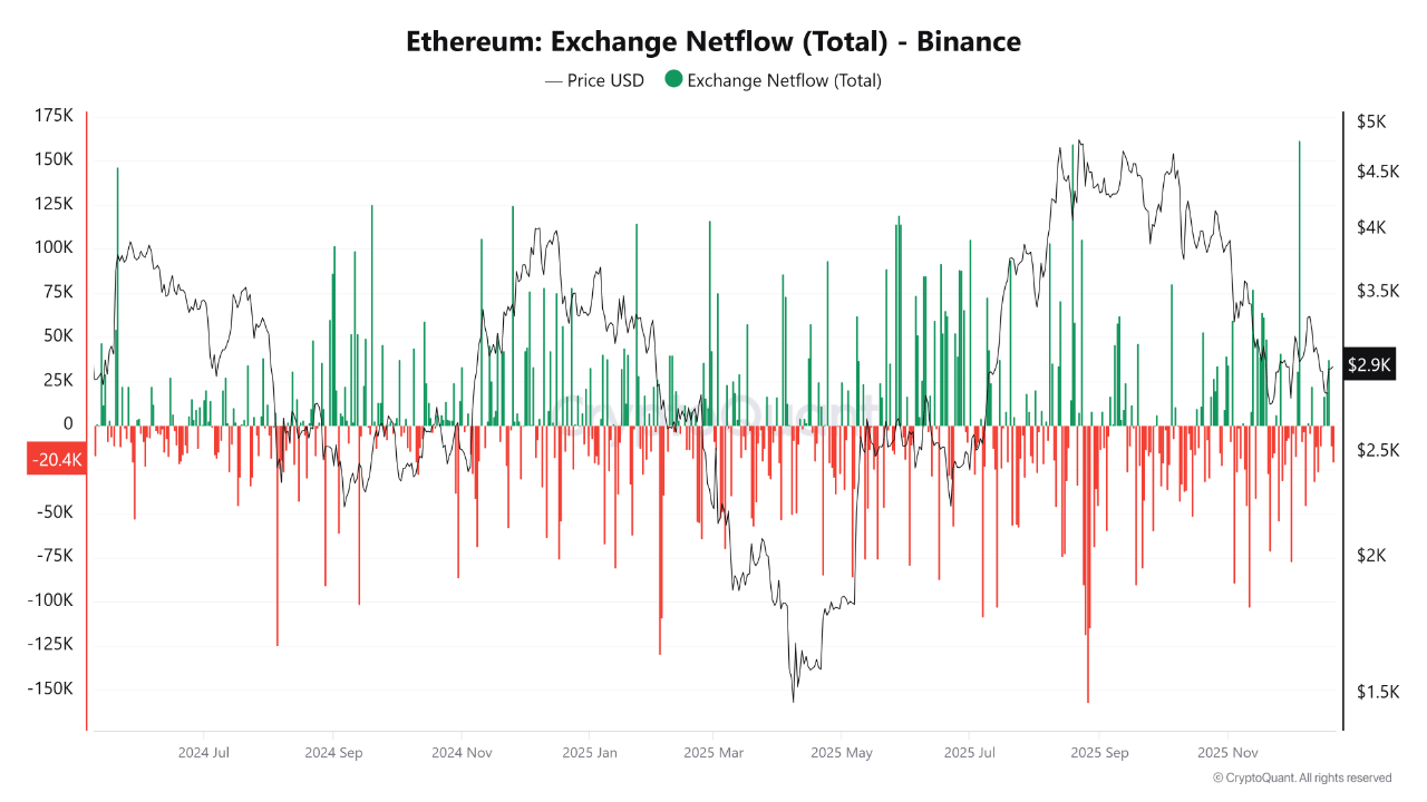 Ethereum Market Structure Strengthens: Binance Netflows Point to Long-Term Conviction