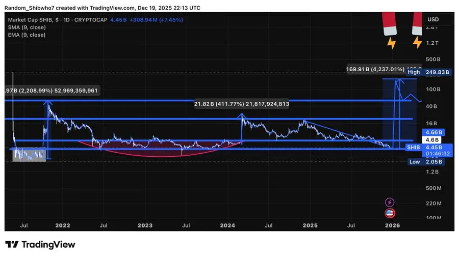 Is Shiba Inu (SHIB) Dead? Why This Cheap Crypto Under <img.04 Could Be Your Best Bet for 2026