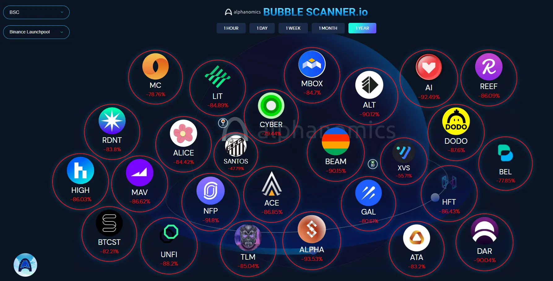 Binance token allocations remain a small share of total supply