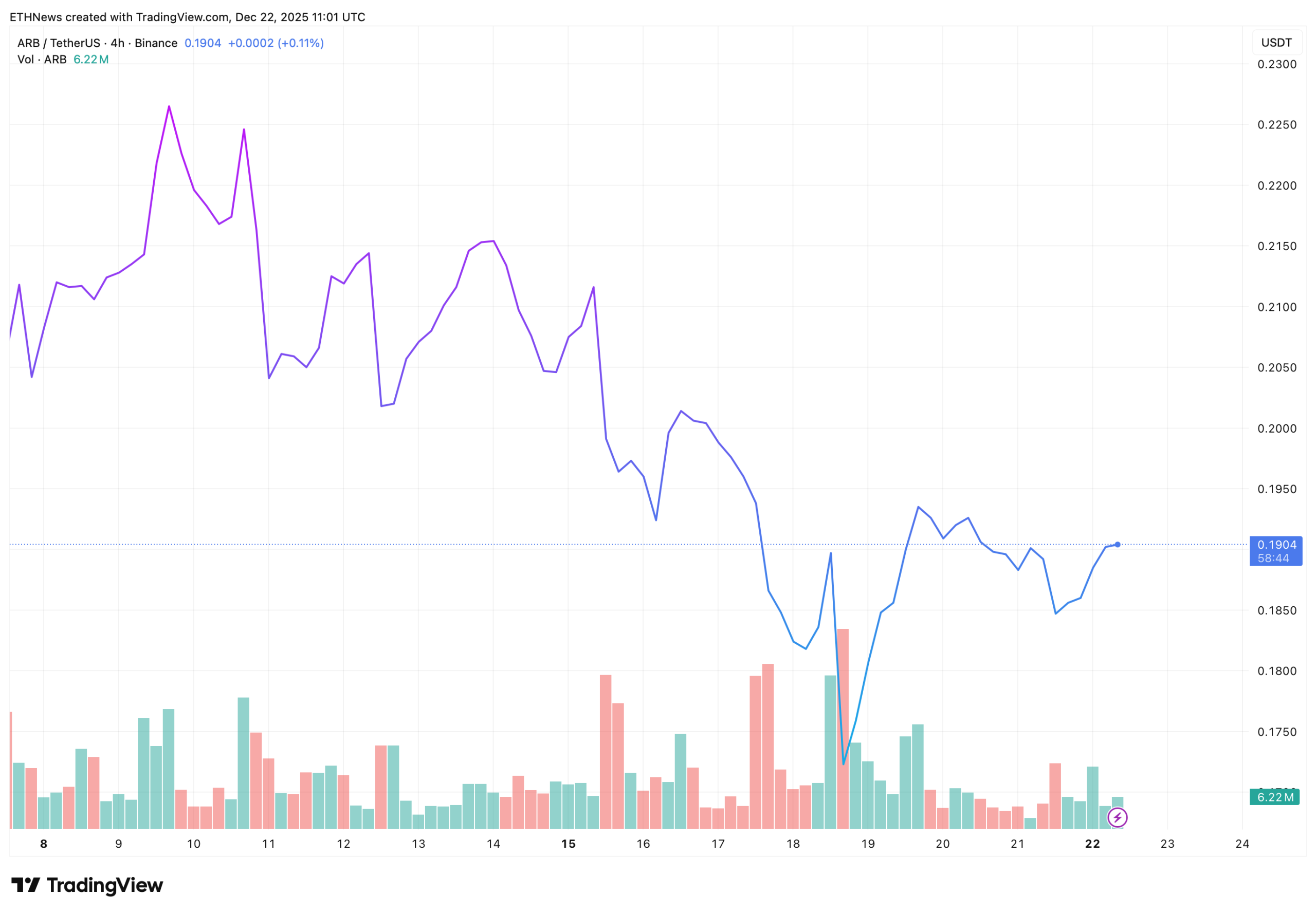 Arbitrum Price Analysis: Network Growth and Technical Signals Point to Stabilization