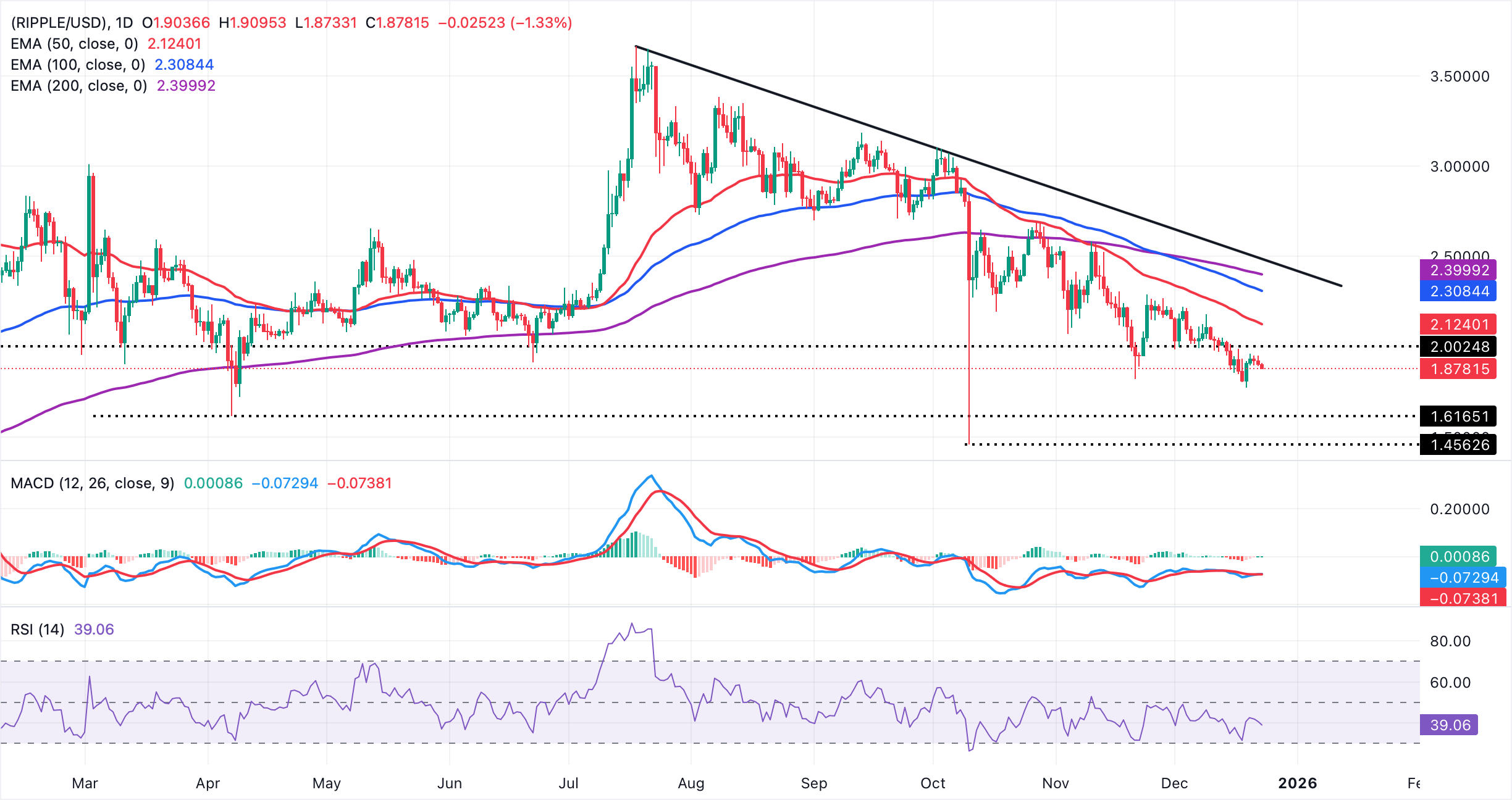Ripple Price Forecast: XRP extends losses amid suppressed network activity