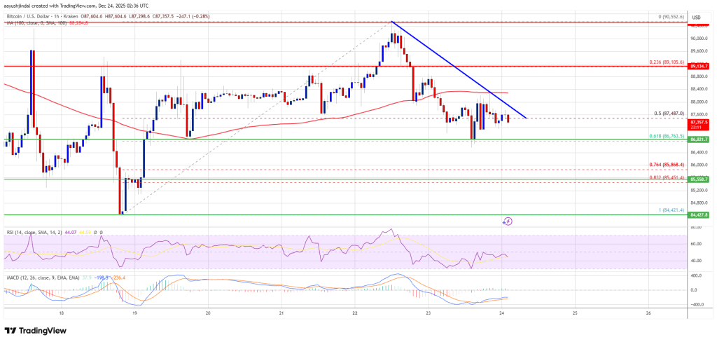 Bitcoin Price Weakens Further, Additional Losses Now on the Table