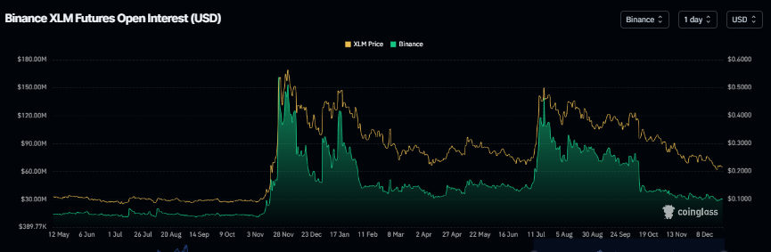 Stellar Price Forecast: XLM slips below <img.22 as bearish momentum builds