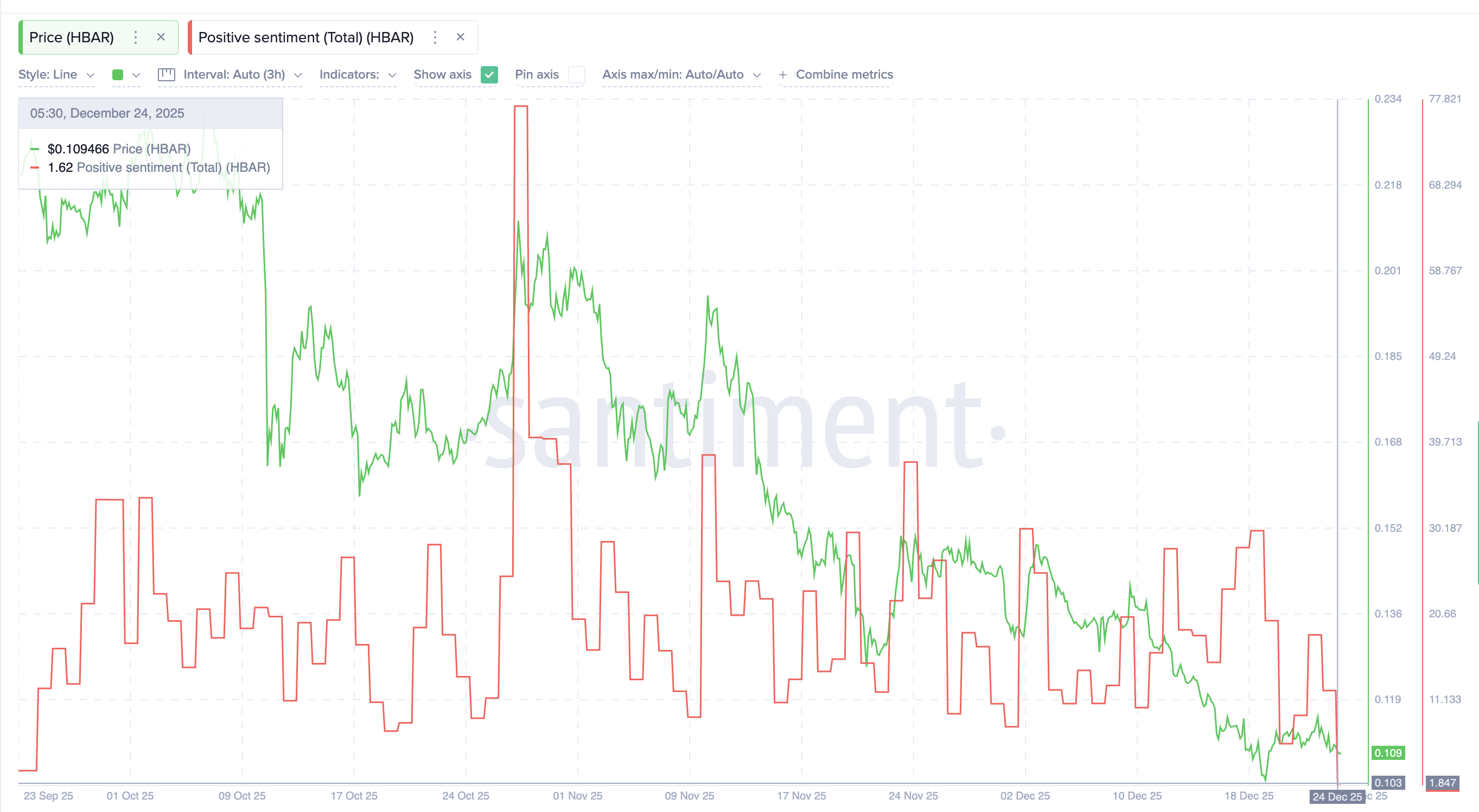 HBAR Price Risks a 28% Drop as Bear Flag Breaks, but One Outlier Offers Hope
