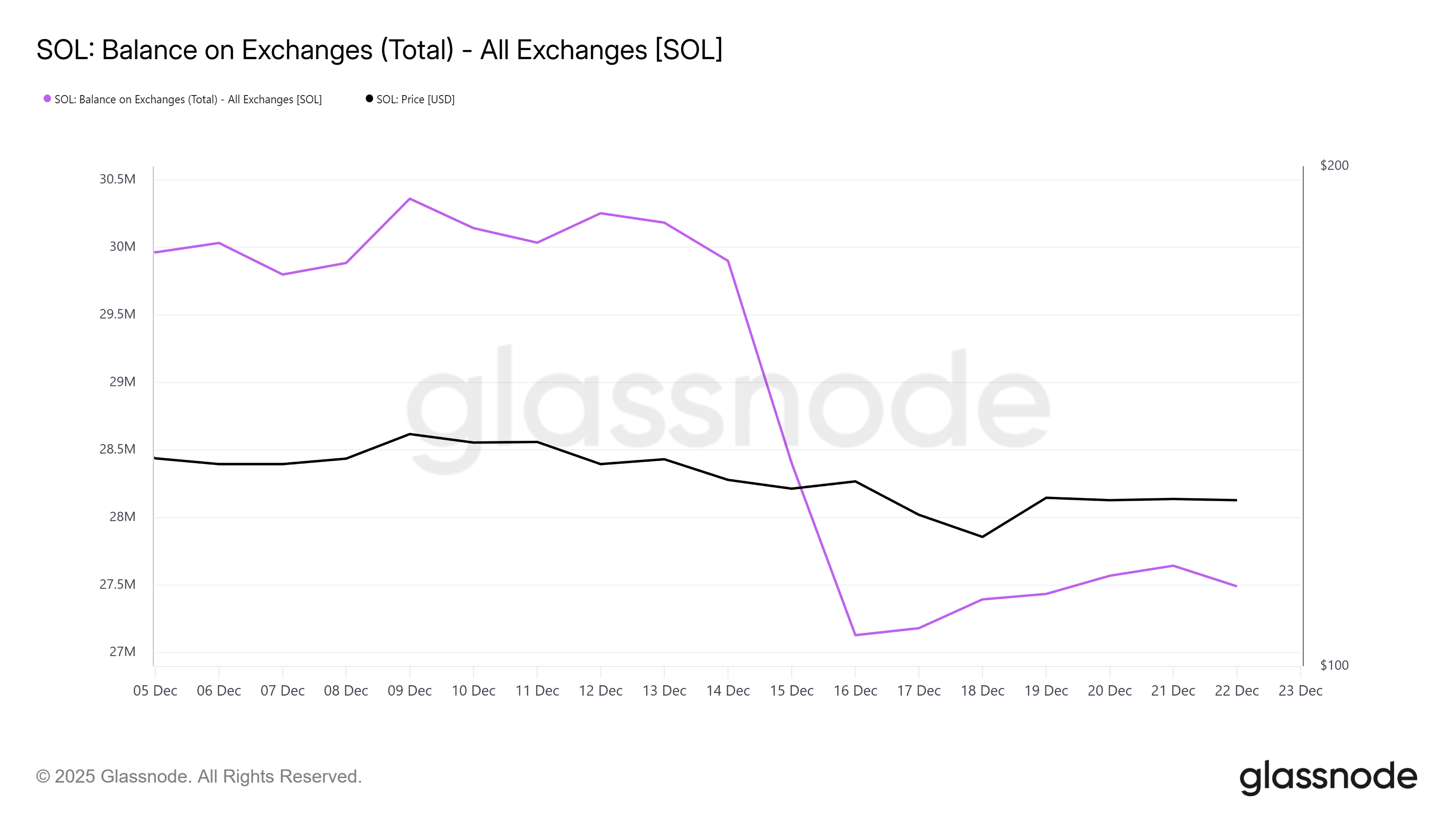 Solana Eyes Recovery as Investors Quitely Accumulate 5 Million Worth of SOL