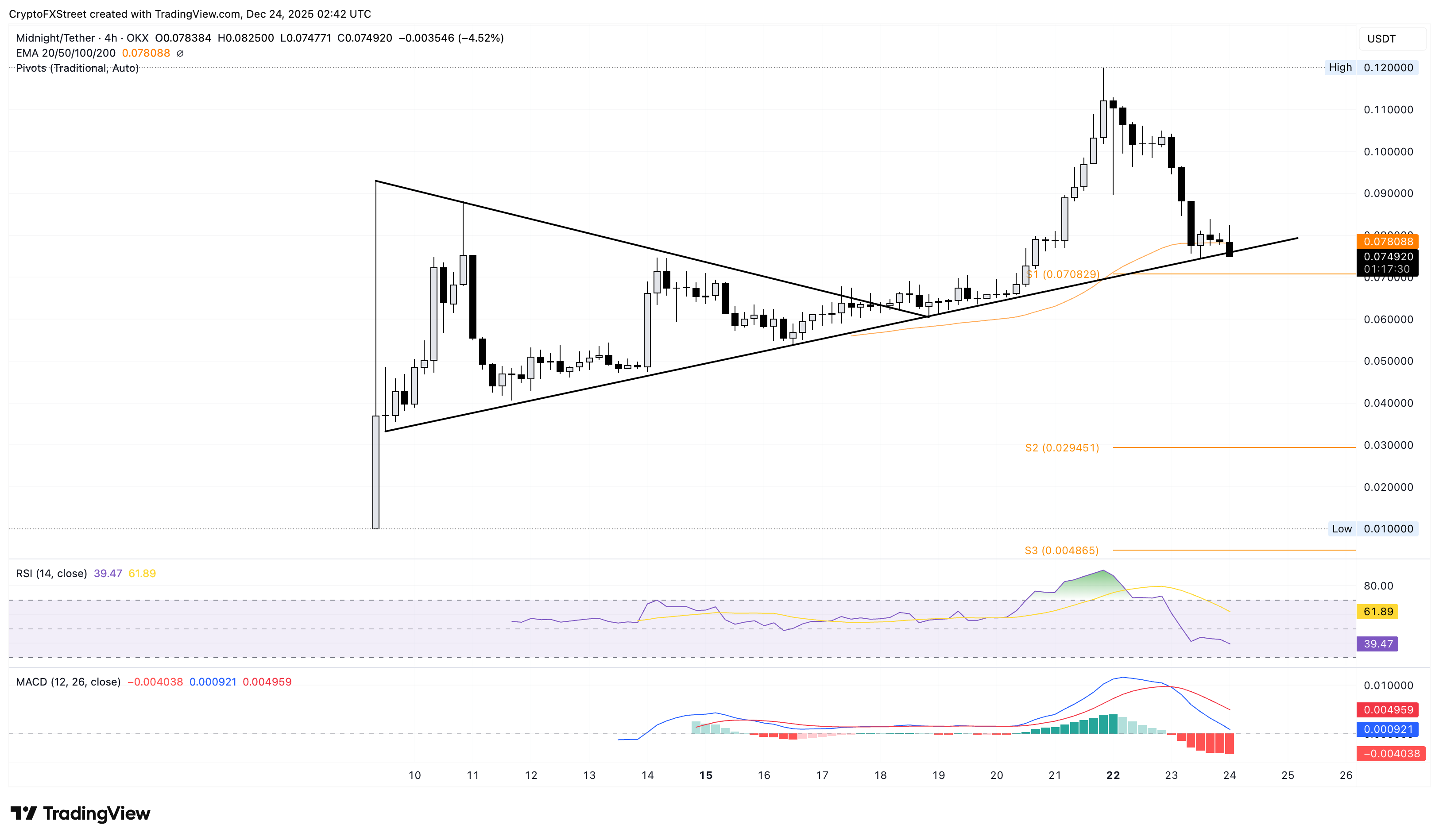 Top Crypto Losers: NIGHT, PUMP, TAO – Altcoins plunge just before the holidays