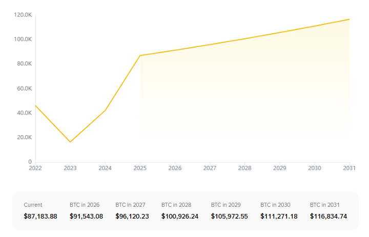 ChatGPT-5 Predicts Bitcoin Price After Gold and Silver All-Time Highs