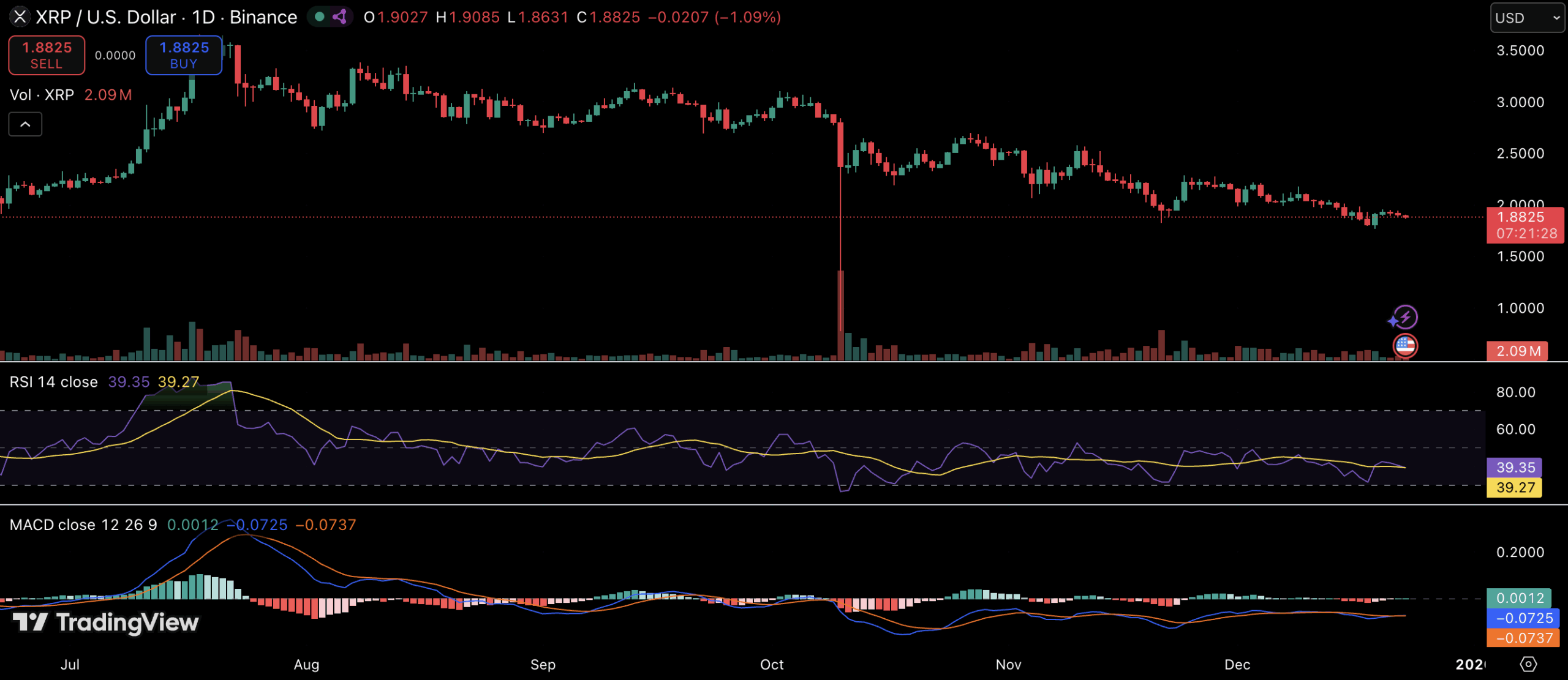 XRP Sentiment Turns Deeply Negative as Traders Brace for a Potential Rebound