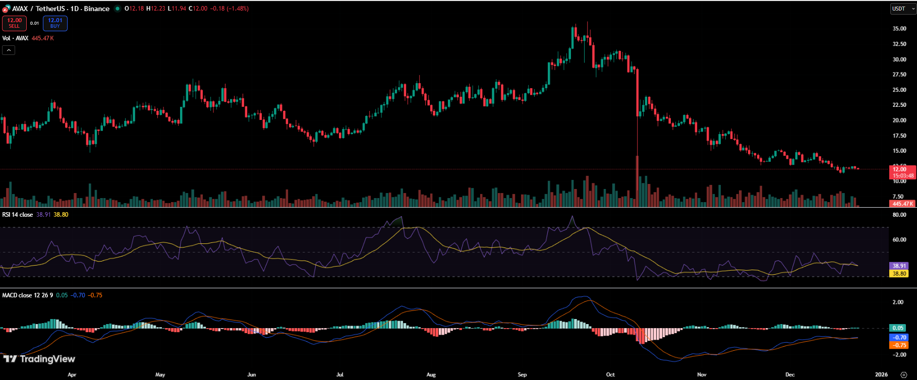 Grayscale Pushes Avalanche ETF Forward as AVAX Price Struggles to Respond