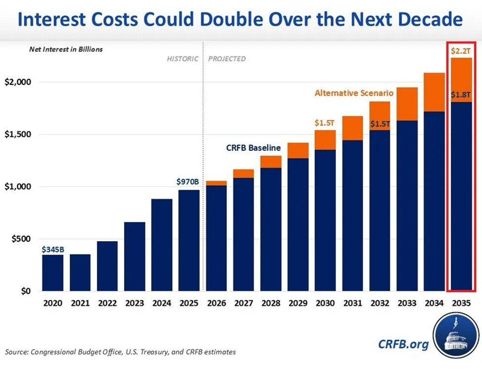 US Debt Interest Hits T: The Hidden Catalyst for Stablecoin Adoption
