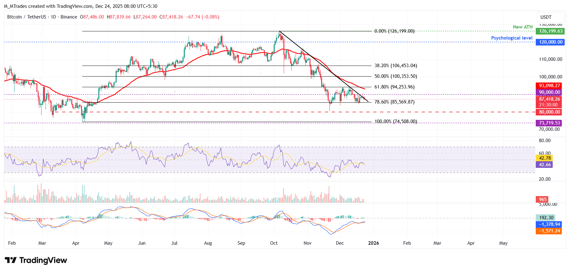 Top 3 Price Prediction: Bitcoin, Ethereum, Ripple – BTC, ETH and XRP face downside risks as breakout attempts falter
