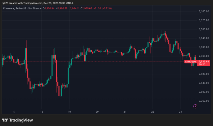 More Pain For Ethereum? Head And Shoulder Pattern Signals ,400 Breakdown