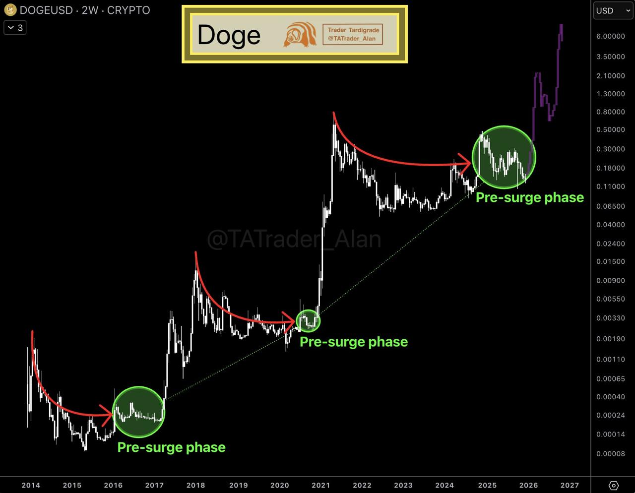 Dogecoin Price Prediction for 2026 as 100x DeepSnitch AI Presale Draws Bigger Attention