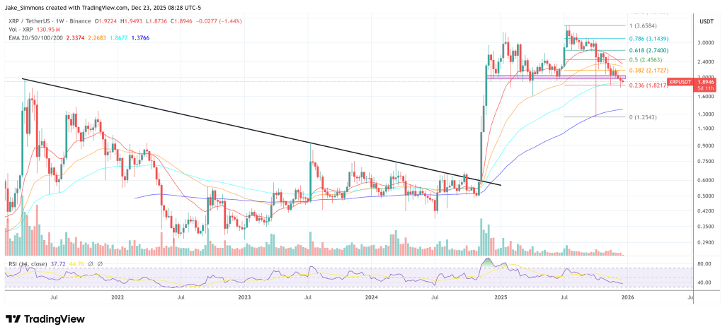 XRP Breaks .95 Support After 13 Months, Analyst Sees <img.90 Target