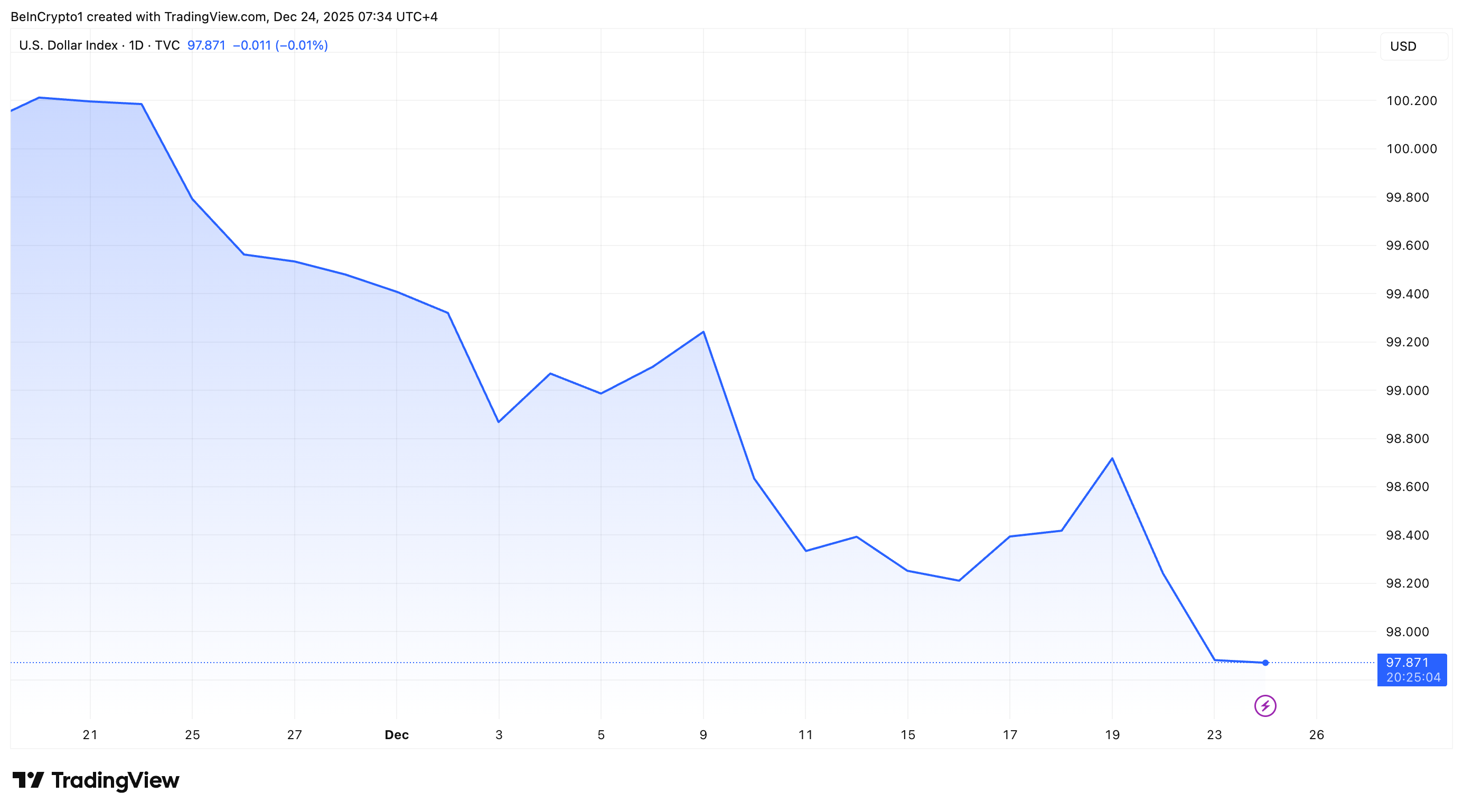 Precious Metals Lead the ‘Santa Rally’: Is Rotation To Crypto Still Possible?