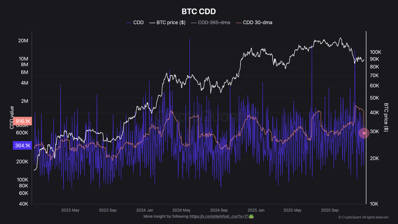 2 Key Metrics Show Bitcoin Selling Pressure Is Easing – Will BTC Rally?