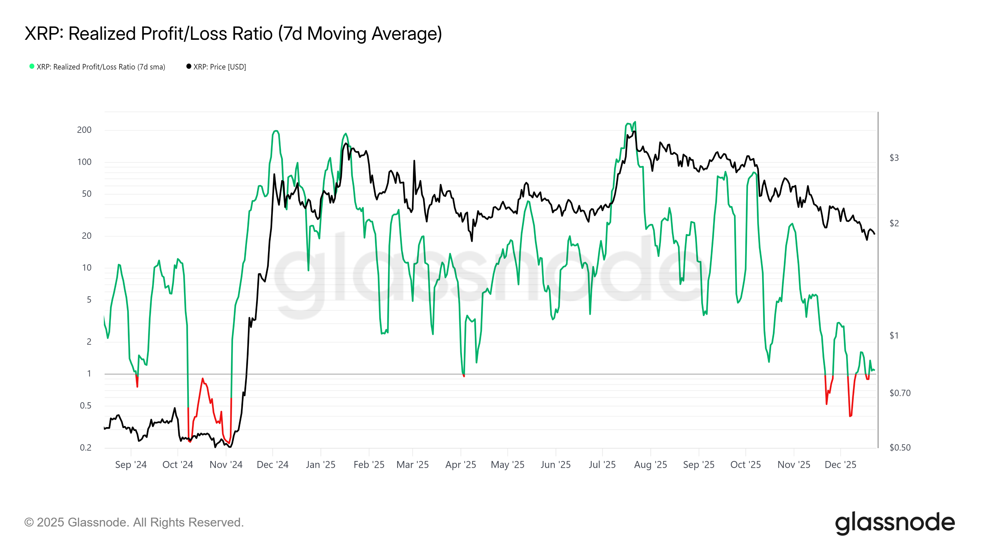 XRP Price To End 2-Year Streak As It Prepares To Close 2025 At Loss