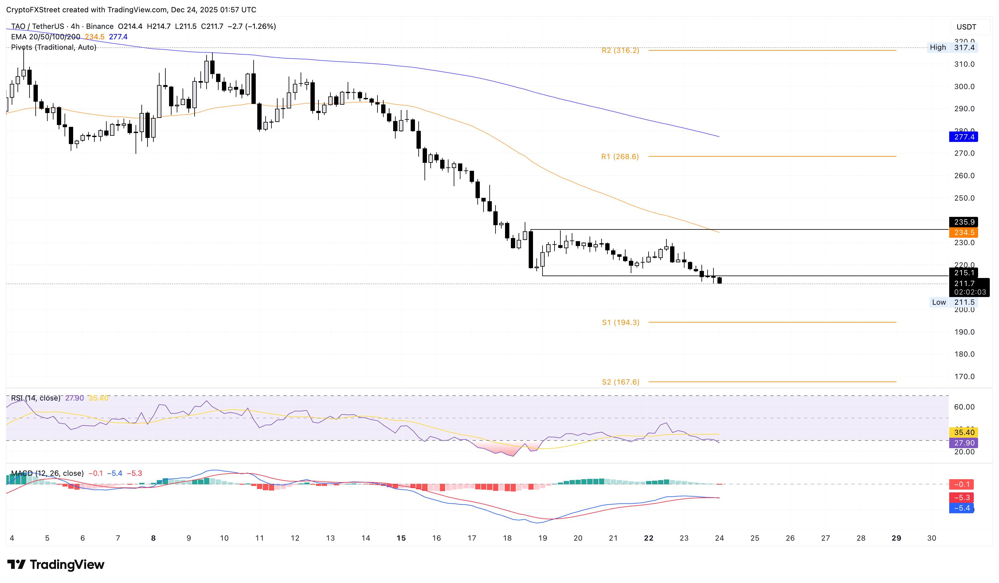 Top Crypto Losers: NIGHT, PUMP, TAO – Altcoins plunge just before the holidays