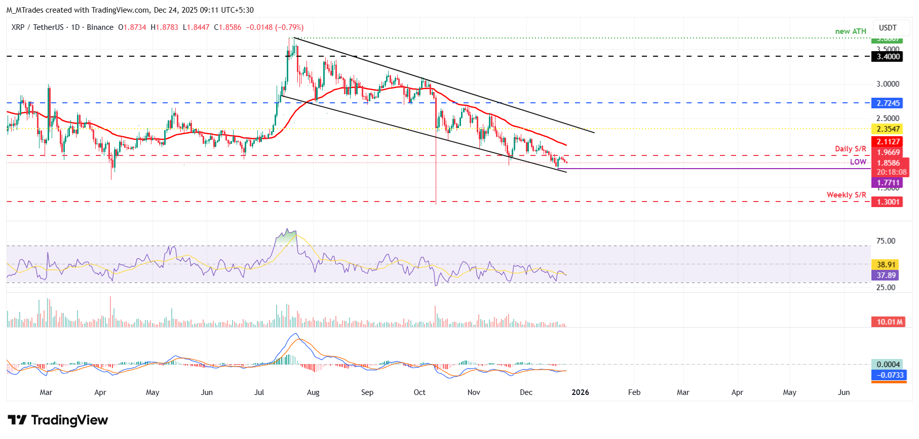 Top 3 Price Prediction: Bitcoin, Ethereum, Ripple – BTC, ETH and XRP face downside risks as breakout attempts falter