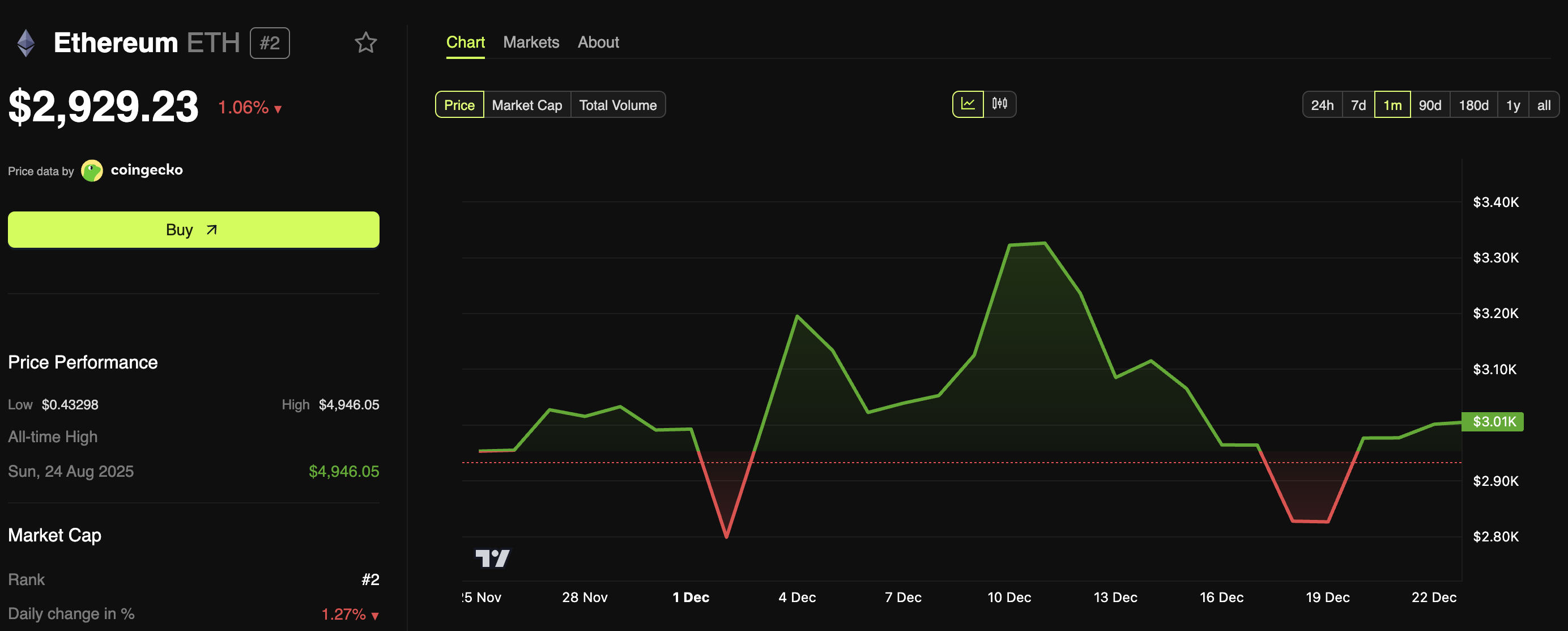 BitMine and Trend Research Lead Latest Ethereum Buying Spree Amid Market Weakness