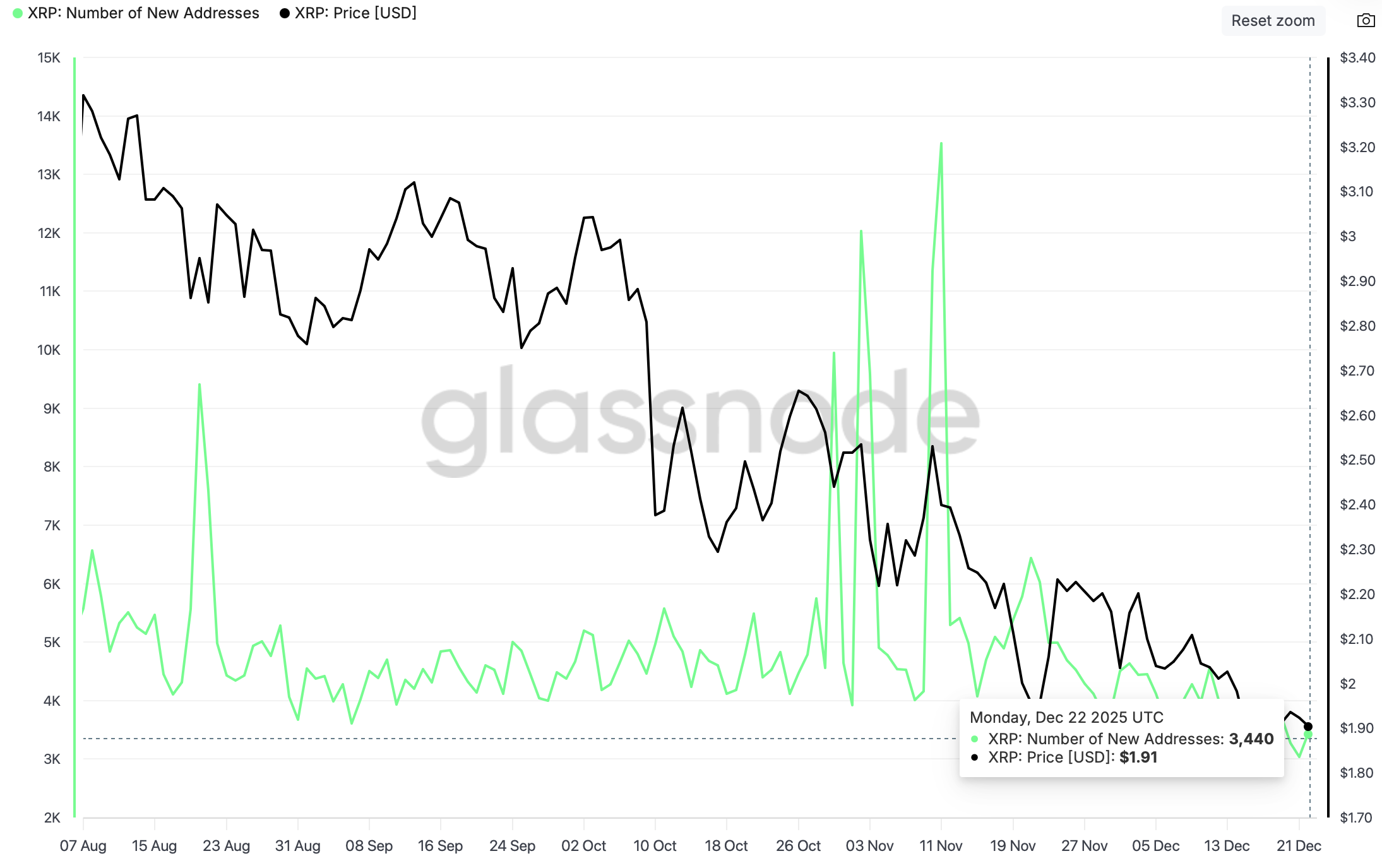 Ripple Price Forecast: XRP extends losses amid suppressed network activity