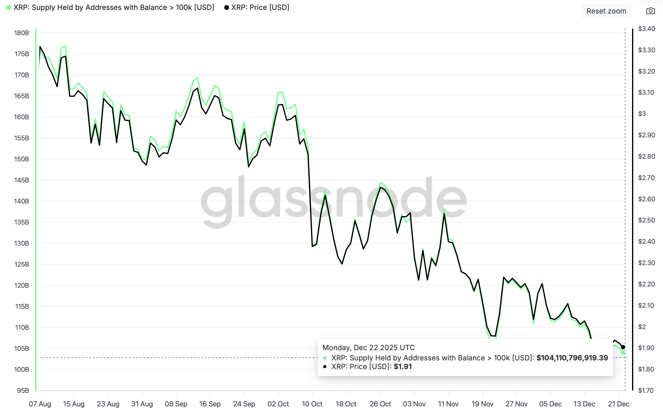 Ripple Price Forecast: XRP extends losses amid suppressed network activity