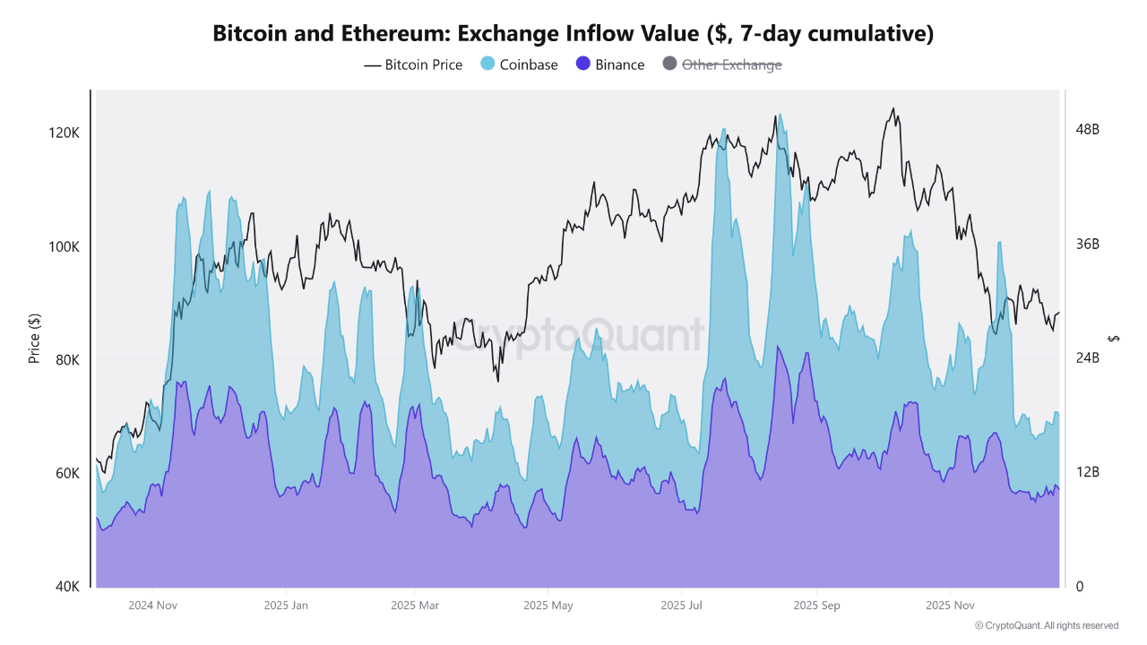 Bitcoin and Ethereum Coinbase Inflows Collapse While Binance Retains Relative Activity – Details